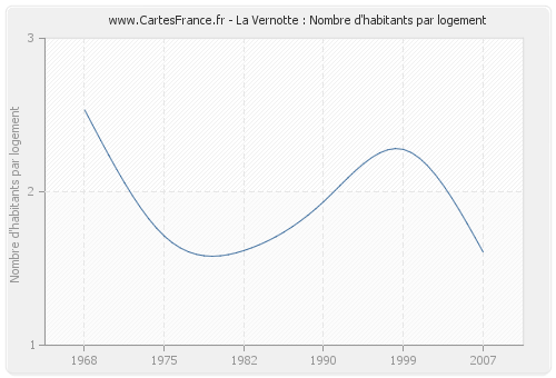 La Vernotte : Nombre d'habitants par logement